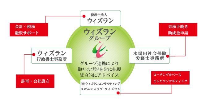 初めての方へ 税理士法人ウィズラン
